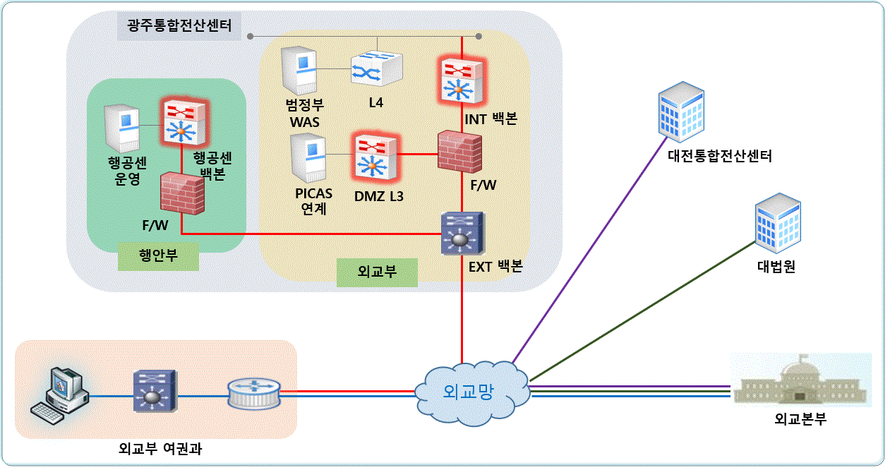 방화벽신청시 서버구성도.GIF (161KB)
